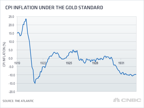  CPI inflation when gold standard was adopted