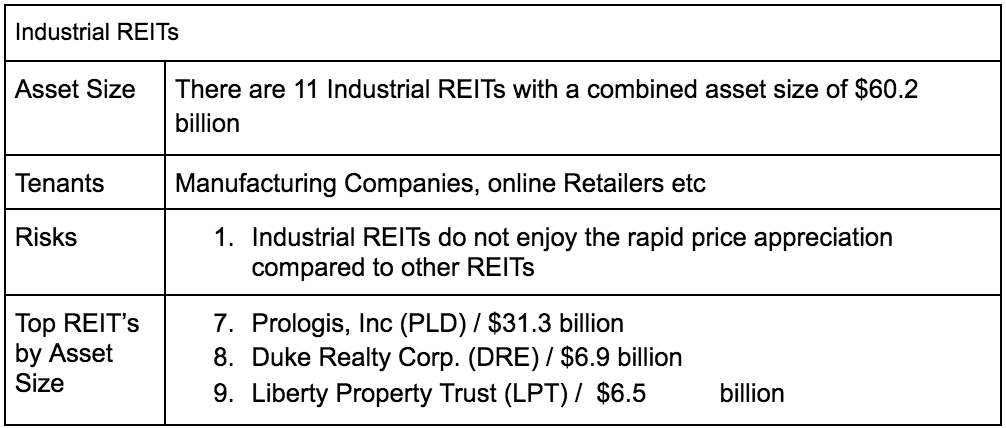 Industrial REITs
